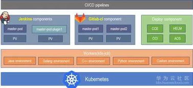 华为云容器交付流水线 引领企业容器化之路的软件开发新范式